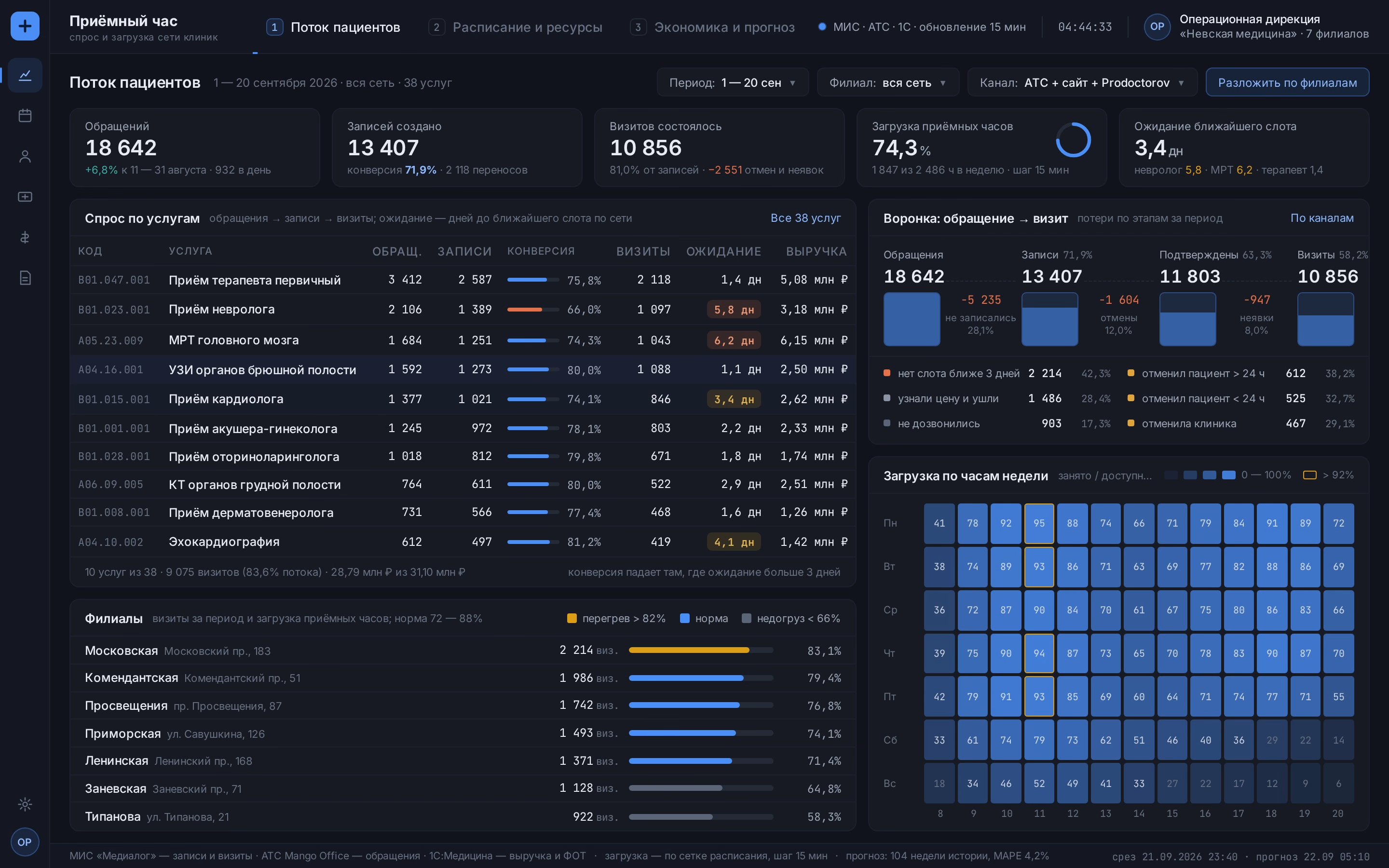 Demand and Capacity Analytics for a Clinic Network