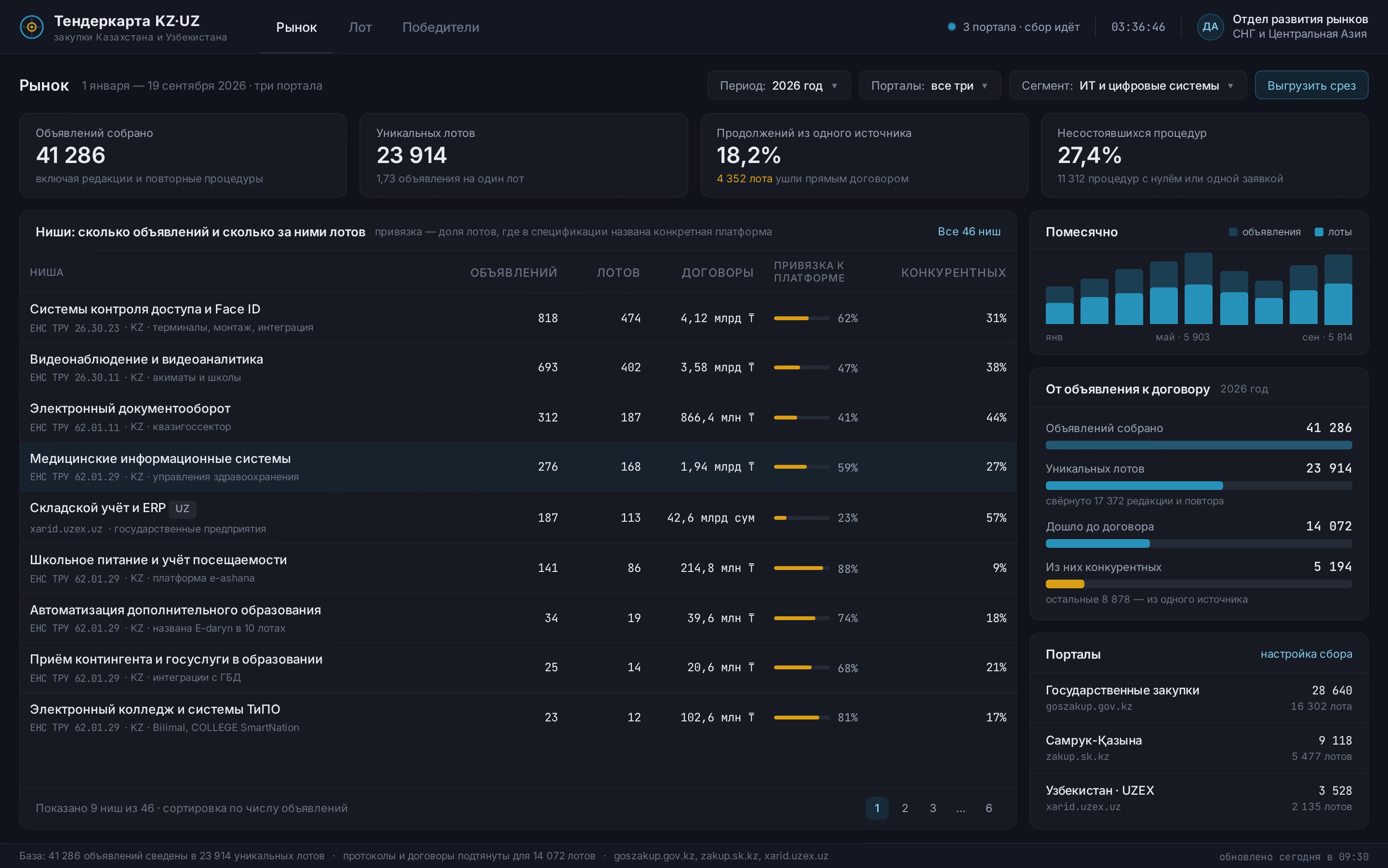 Procurement Analytics for Kazakhstan and Uzbekistan